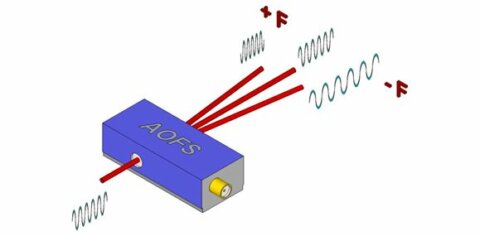 Akoesto-optische frequentieverschuivers