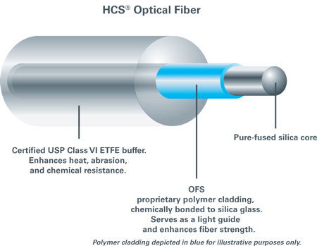 Pure Fused Silica Optical Fibres