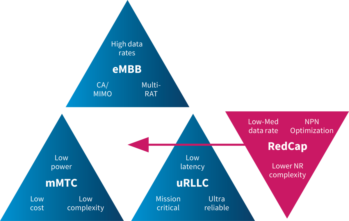 Diagram showing the technical positioning of 5G RedCap (Reduced Capability) compared to other 5G use cases like eMBB (enhanced Mobile Broadband), mMTC (massive Machine-Type Communications), and uRLLC (ultra-Reliable Low Latency Communications), highlighting RedCap’s role as a cost-effective, low-to-medium data rate and low-complexity 5G solution optimized for industrial IoT and private networks (NPN).