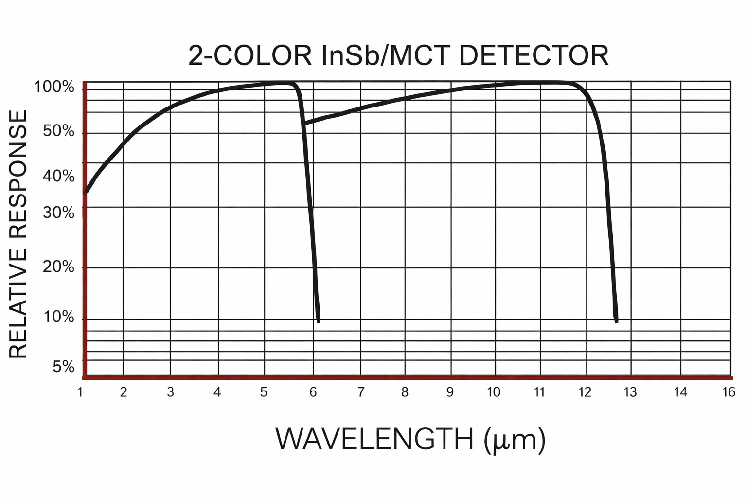 InSb/HgCdTe 2 Colour Infrared Detectors - Acal BFi
